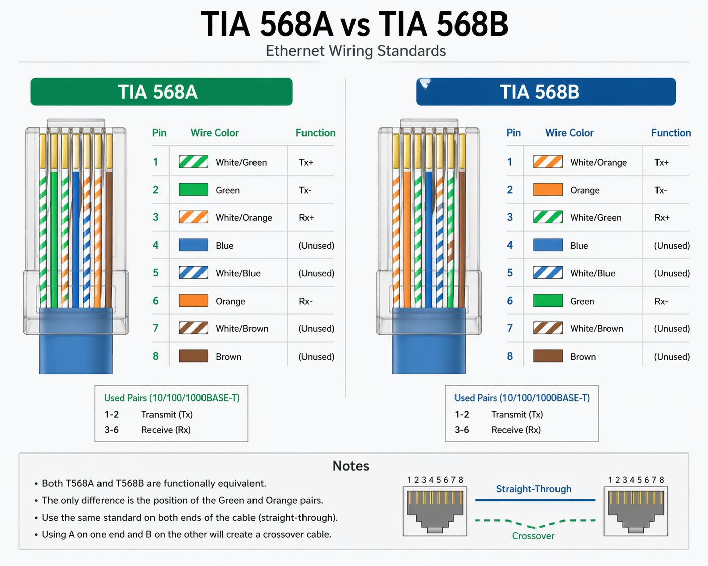 T568A vs. T568B: Which Ethernet Wiring Standard Should You Use?